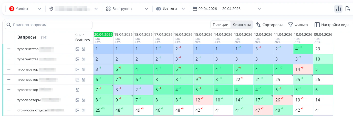 Отчёт по позициям в Яндексе: Турагентство